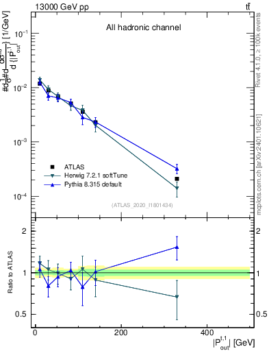 Plot of top.pout in 13000 GeV pp collisions