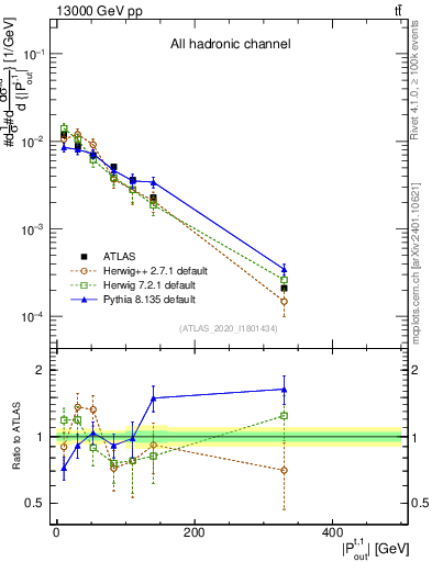 Plot of top.pout in 13000 GeV pp collisions