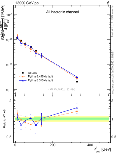 Plot of top.pout in 13000 GeV pp collisions
