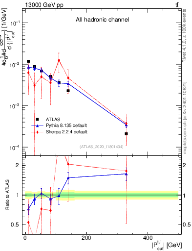 Plot of top.pout in 13000 GeV pp collisions
