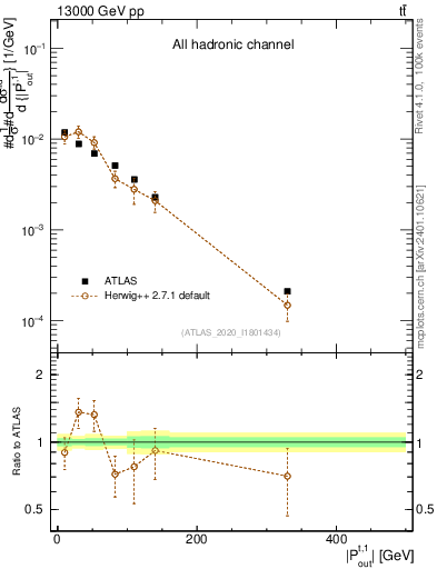 Plot of top.pout in 13000 GeV pp collisions