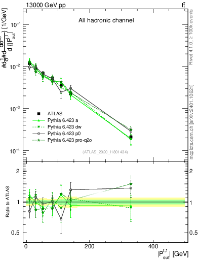 Plot of top.pout in 13000 GeV pp collisions