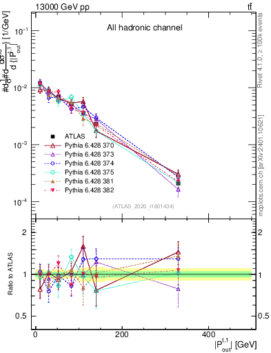 Plot of top.pout in 13000 GeV pp collisions