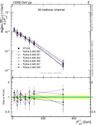 Plot of top.pout in 13000 GeV pp collisions