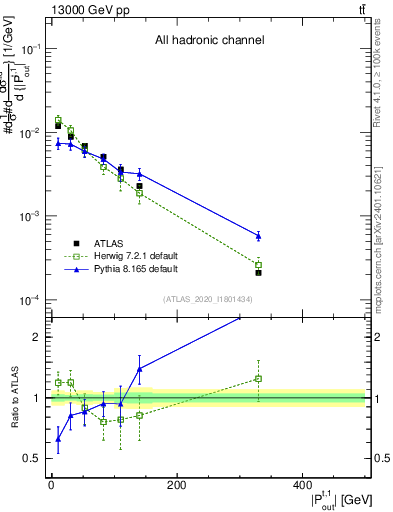 Plot of top.pout in 13000 GeV pp collisions