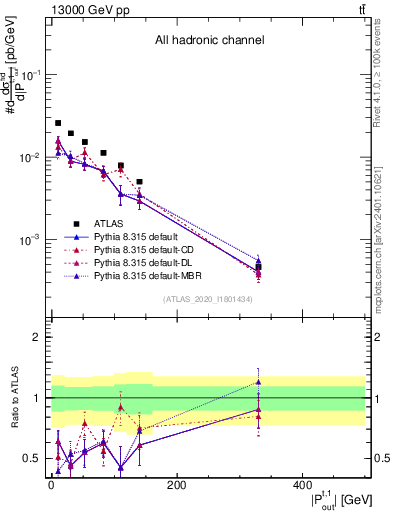 Plot of top.pout in 13000 GeV pp collisions
