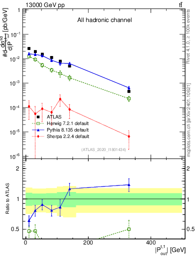 Plot of top.pout in 13000 GeV pp collisions