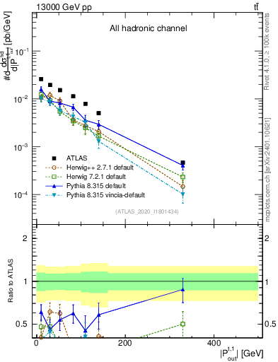 Plot of top.pout in 13000 GeV pp collisions