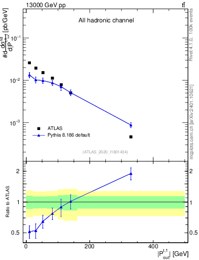 Plot of top.pout in 13000 GeV pp collisions