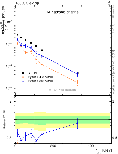 Plot of top.pout in 13000 GeV pp collisions