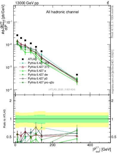 Plot of top.pout in 13000 GeV pp collisions