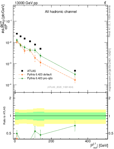 Plot of top.pout in 13000 GeV pp collisions