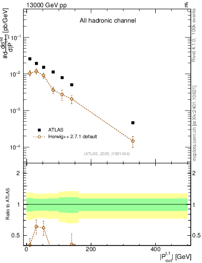 Plot of top.pout in 13000 GeV pp collisions