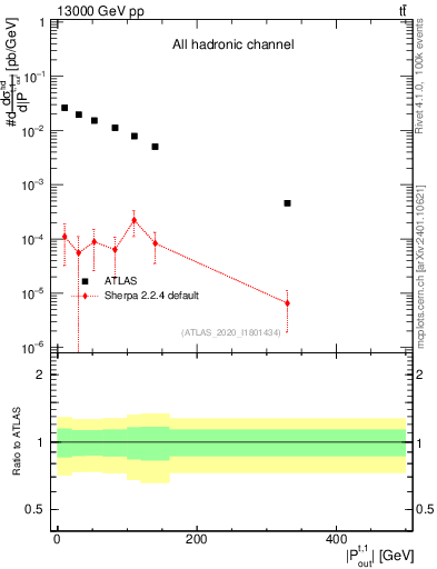 Plot of top.pout in 13000 GeV pp collisions