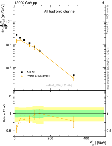 Plot of top.pout in 13000 GeV pp collisions