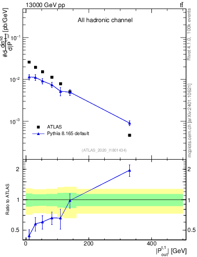 Plot of top.pout in 13000 GeV pp collisions