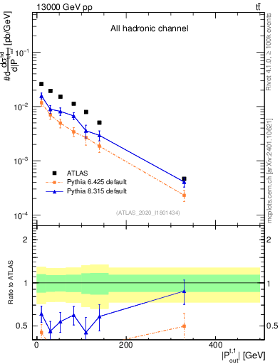 Plot of top.pout in 13000 GeV pp collisions