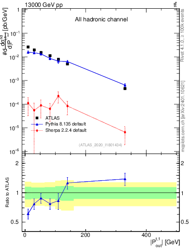 Plot of top.pout in 13000 GeV pp collisions