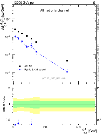 Plot of top.pout in 13000 GeV pp collisions