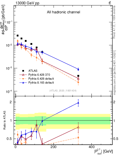 Plot of top.pout in 13000 GeV pp collisions