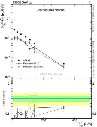 Plot of top.pout in 13000 GeV pp collisions