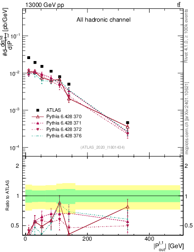 Plot of top.pout in 13000 GeV pp collisions
