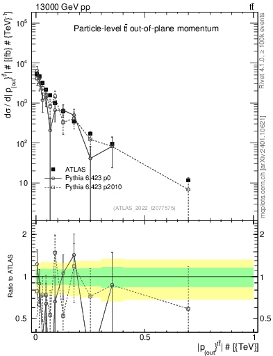 Plot of top.pout in 13000 GeV pp collisions