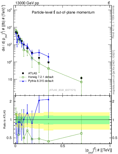 Plot of top.pout in 13000 GeV pp collisions