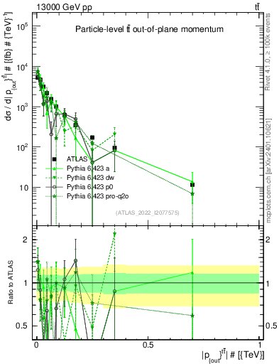 Plot of top.pout in 13000 GeV pp collisions