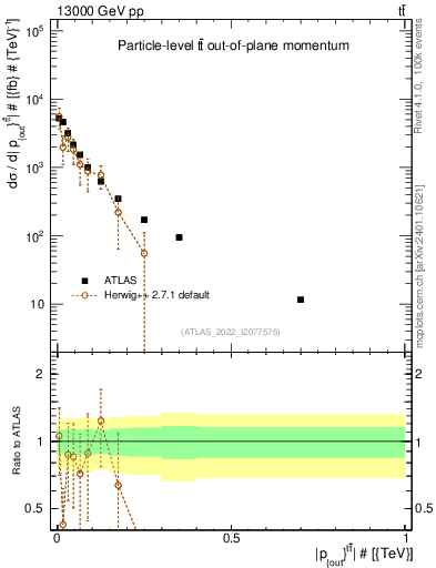 Plot of top.pout in 13000 GeV pp collisions