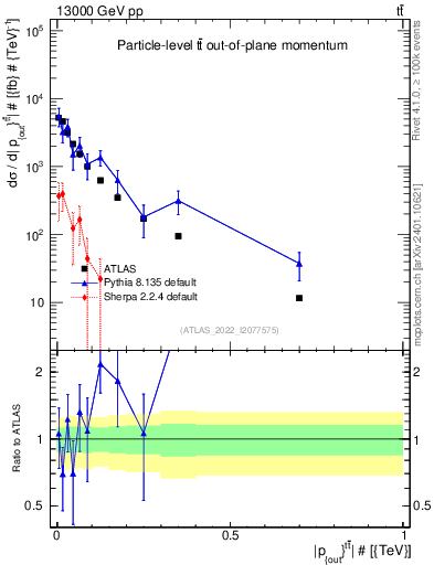 Plot of top.pout in 13000 GeV pp collisions