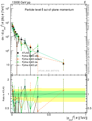 Plot of top.pout in 13000 GeV pp collisions