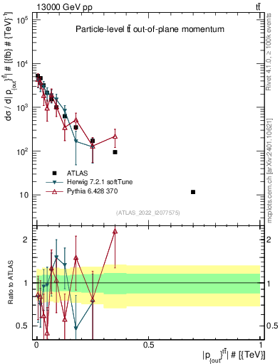 Plot of top.pout in 13000 GeV pp collisions