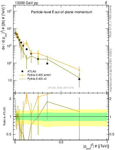 Plot of top.pout in 13000 GeV pp collisions