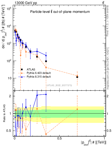 Plot of top.pout in 13000 GeV pp collisions