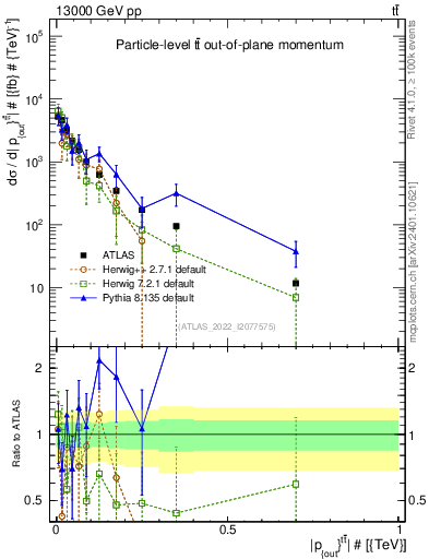 Plot of top.pout in 13000 GeV pp collisions