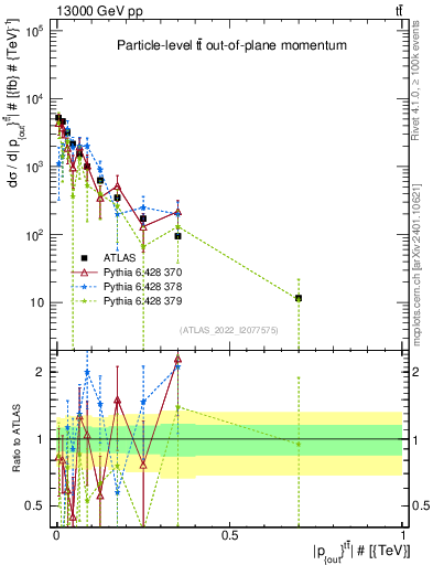 Plot of top.pout in 13000 GeV pp collisions