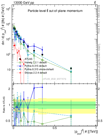 Plot of top.pout in 13000 GeV pp collisions