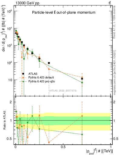 Plot of top.pout in 13000 GeV pp collisions