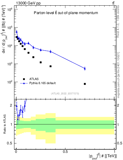 Plot of top.pout in 13000 GeV pp collisions
