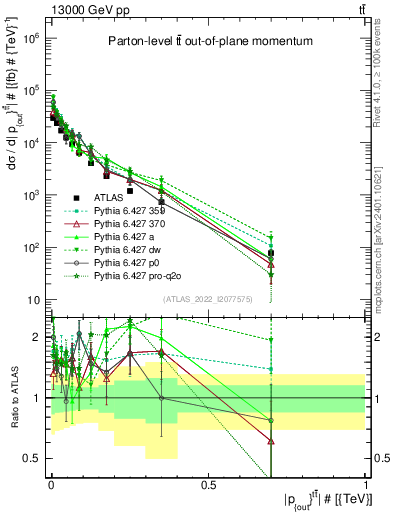 Plot of top.pout in 13000 GeV pp collisions