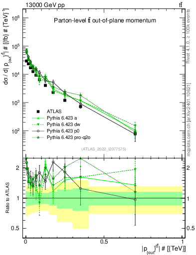 Plot of top.pout in 13000 GeV pp collisions
