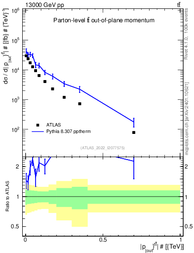 Plot of top.pout in 13000 GeV pp collisions