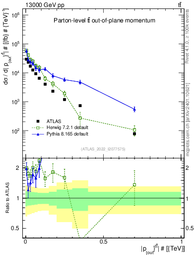 Plot of top.pout in 13000 GeV pp collisions