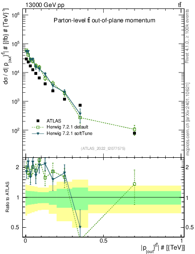 Plot of top.pout in 13000 GeV pp collisions