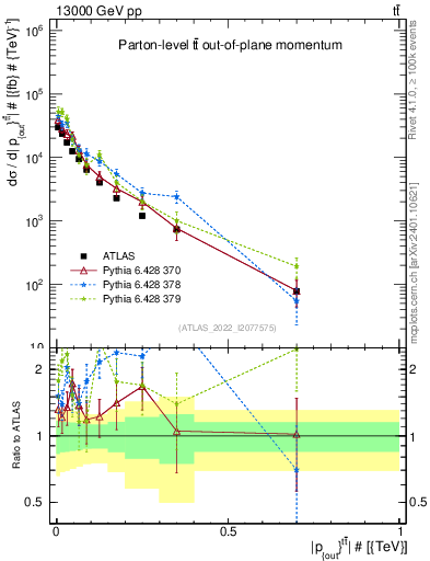Plot of top.pout in 13000 GeV pp collisions