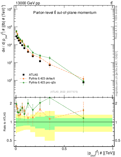 Plot of top.pout in 13000 GeV pp collisions