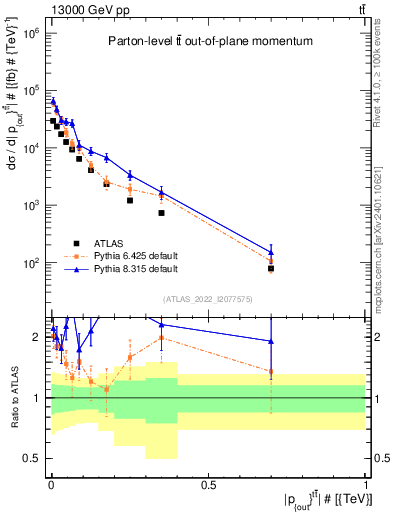 Plot of top.pout in 13000 GeV pp collisions
