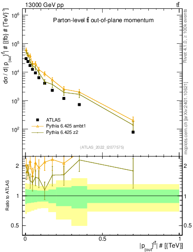 Plot of top.pout in 13000 GeV pp collisions