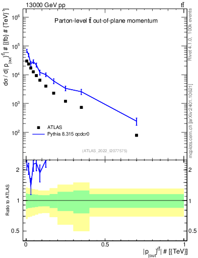 Plot of top.pout in 13000 GeV pp collisions